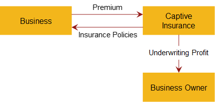 A corporation with one or more subsidiaries sets up a captive insurance company as a wholly owned subsidiary. The captive is capitalized and domiciled in a jurisdiction with captive-enabling legislation which allows the captive to operate as a licensed insurer.